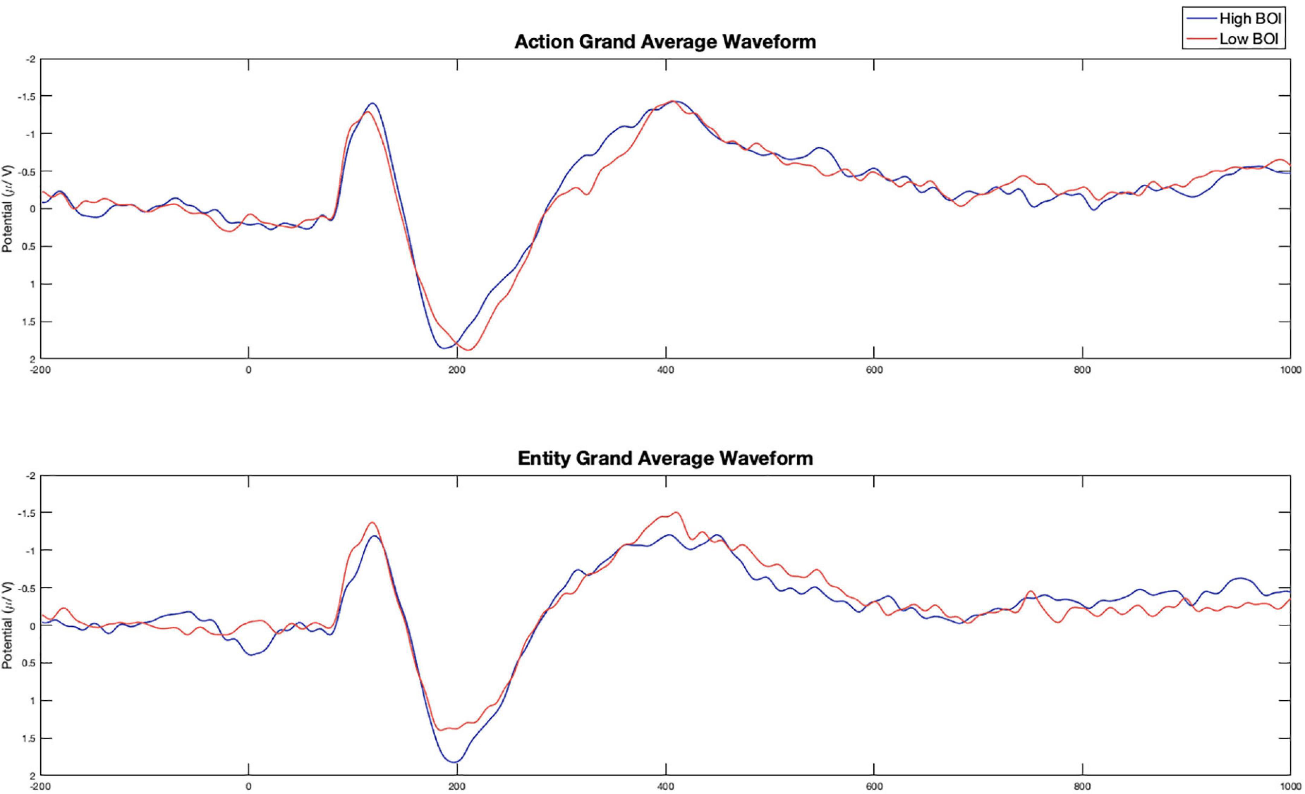 Context matters: How do task demands modulate the recruitment of <mark class="highlighted">sensorimotor information</mark> during language processing?